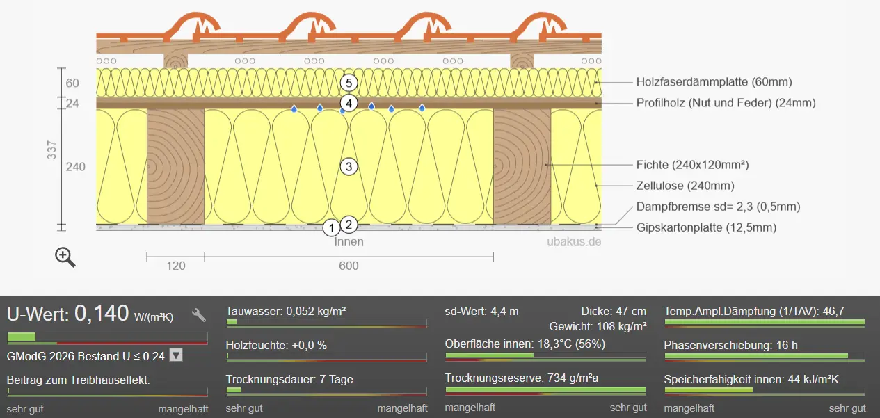 Beispiel einer Bauteilberechnung: Schnitt durch ein gedämmtes Steildach mit Zellulose zwischen den Sparren und Holzfaserdämmplatte darüber; Ergebnis U-Wert 0,140 W/(m²K), Tauwasser und Trocknungsreserve