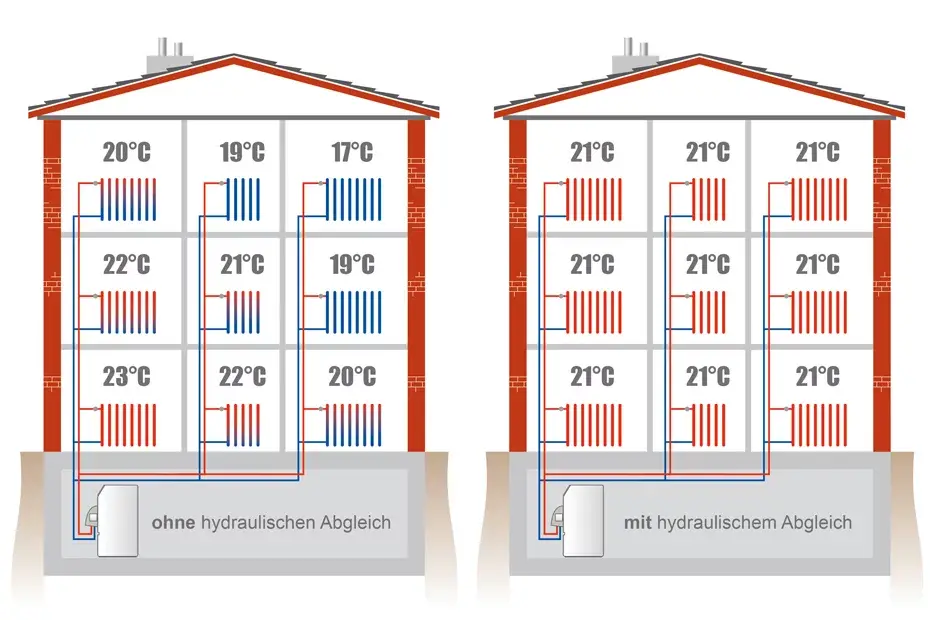 Grafik: links ein Haus ohne hydraulischen Abgleich mit ungleichen Raumtemperaturen zwischen 17 und 23 Grad, rechts mit Abgleich überall 21 Grad