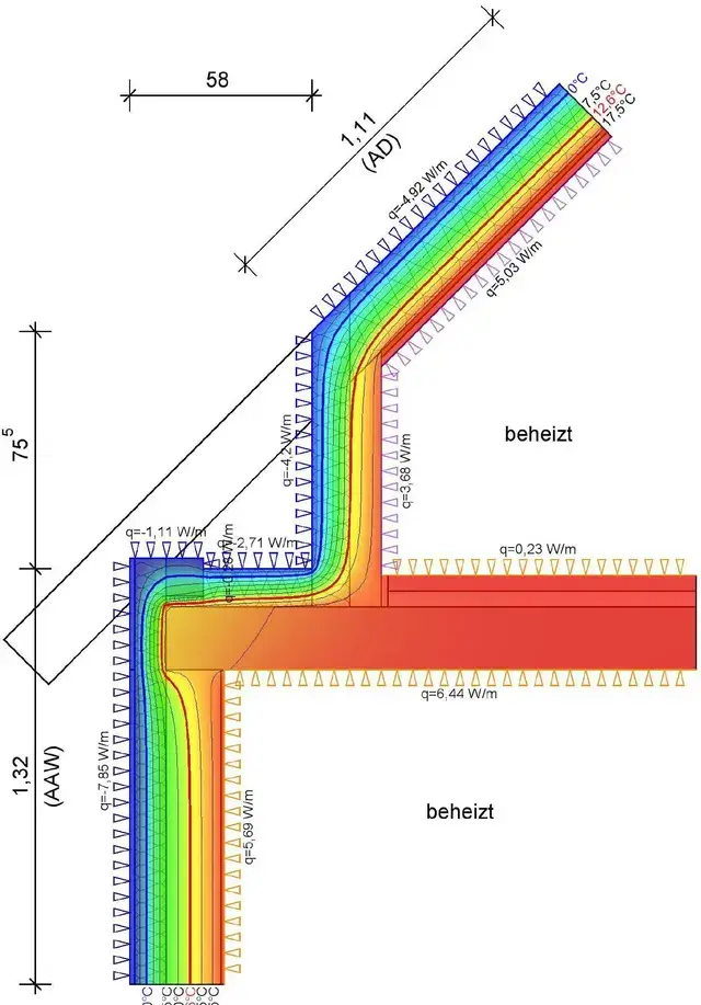 Wärmebrückenberechnung am Anschluss von Außenwand, Geschossdecke und Dach: farbiger Temperaturverlauf von kalt (blau) nach warm (rot) mit Isothermen und Wärmeströmen