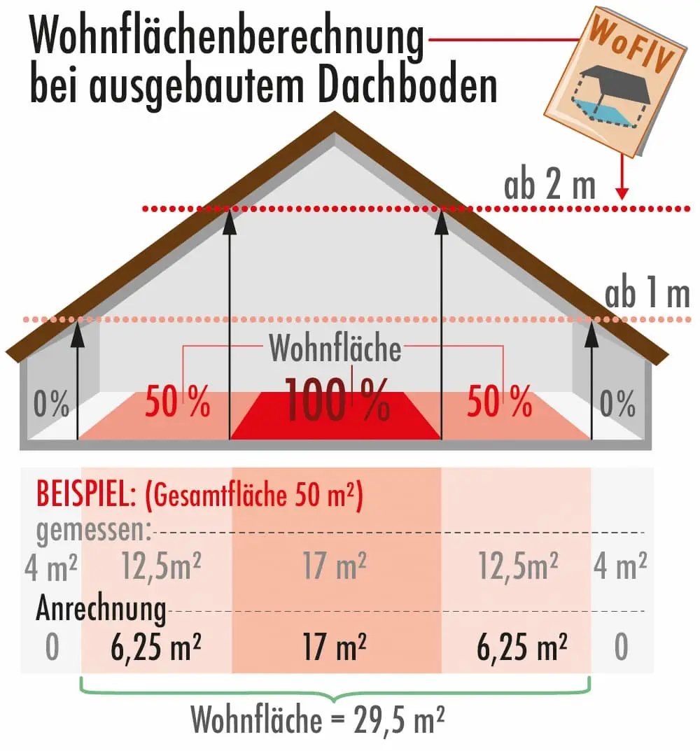 Grafik zur Wohnflächenberechnung nach WoFlV im Dachgeschoss: Flächen unter 1 m Raumhöhe zählen nicht, zwischen 1 und 2 m zur Hälfte, ab 2 m voll; Beispiel mit 50 m² Grundfläche und 29,5 m² Wohnfläche